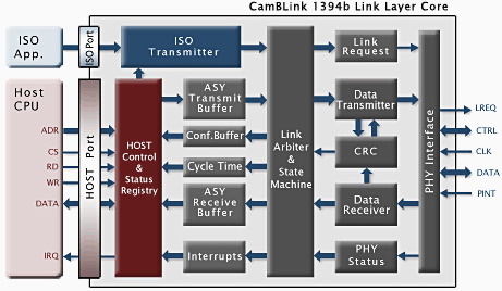 Link Layer Core